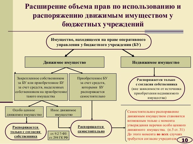 Как снять с учета движимое �мущество находящееся на оперативном управлении